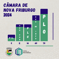 Câmara apresenta balanço de ações em 2024